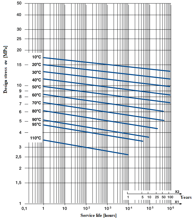  Isotherms strength PP-RCT