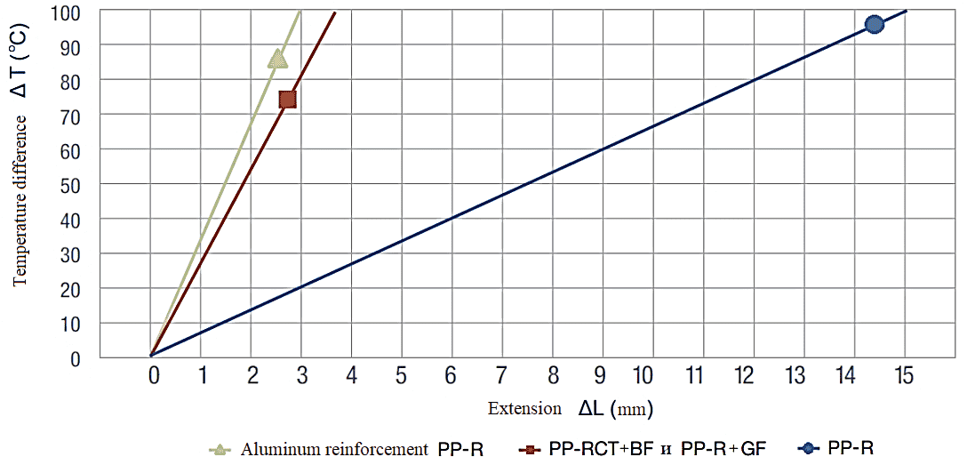  Graph linear extensions pipes Pilsatherm