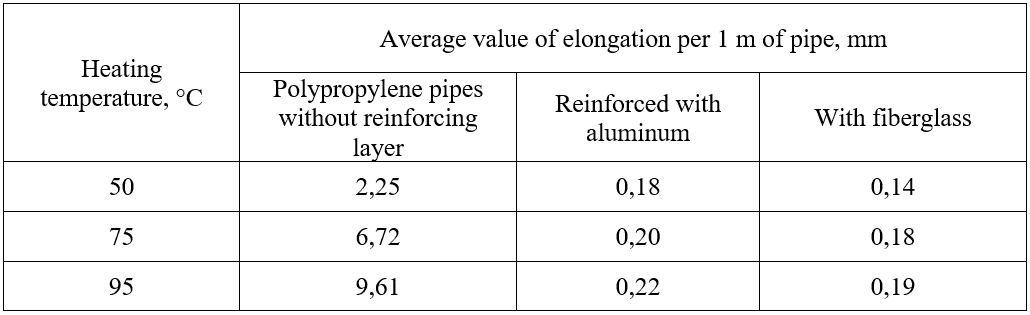 Results of average elongation of samples after thermal cycles