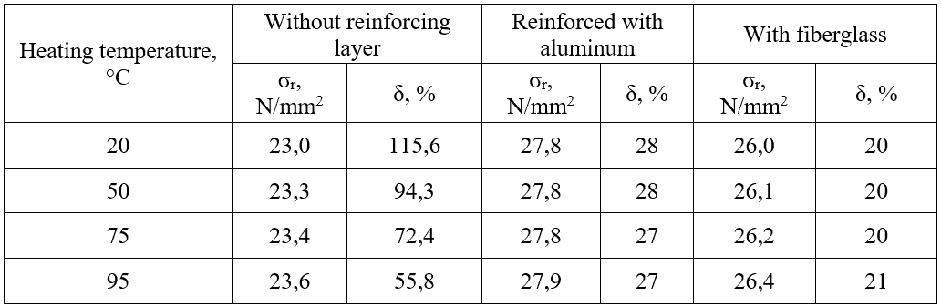 Results of tensile testing of a polypropylene pipe sample without a reinforcing layer