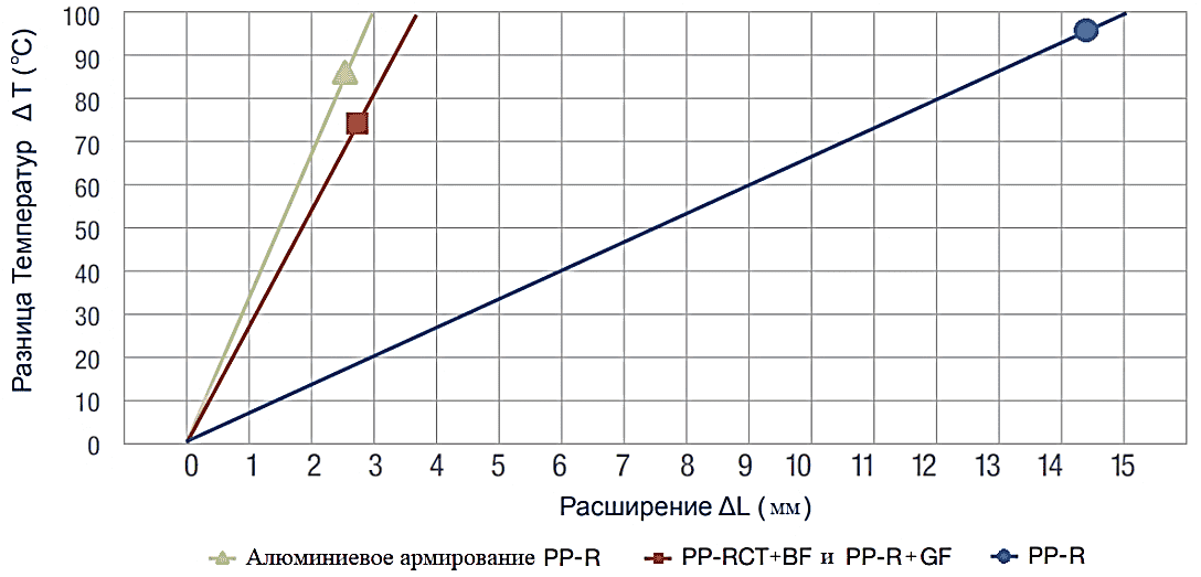   PP-RCT