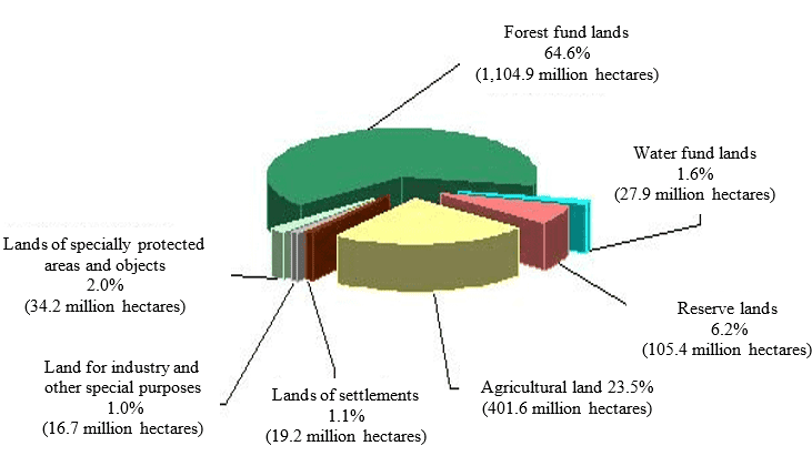 Structure of Russian Federation lands by category