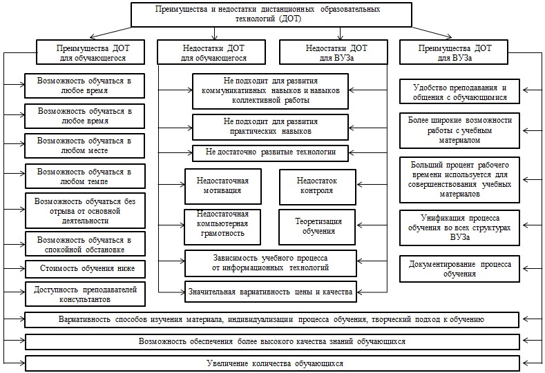 Преимущества и недостатки дистанционного обучения