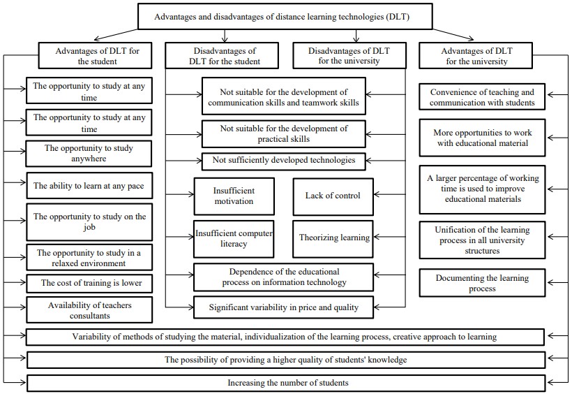 Advantages and disadvantages of distance learning