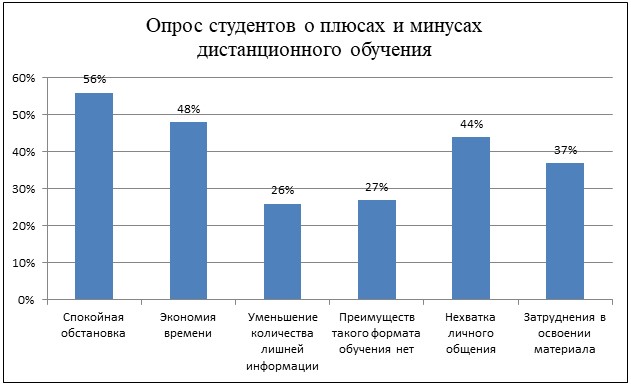 Опрос студентов о плюсах и минусах дистанционного обучения