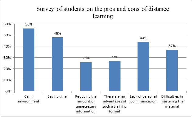 Student survey on the pros and cons of distance learning