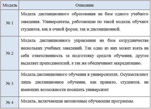 Модели дистанционного обучения