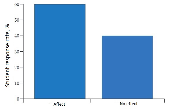 The degree of influence of DL on the quality of education