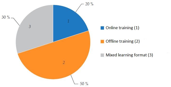 Learning offline or online: student preferences