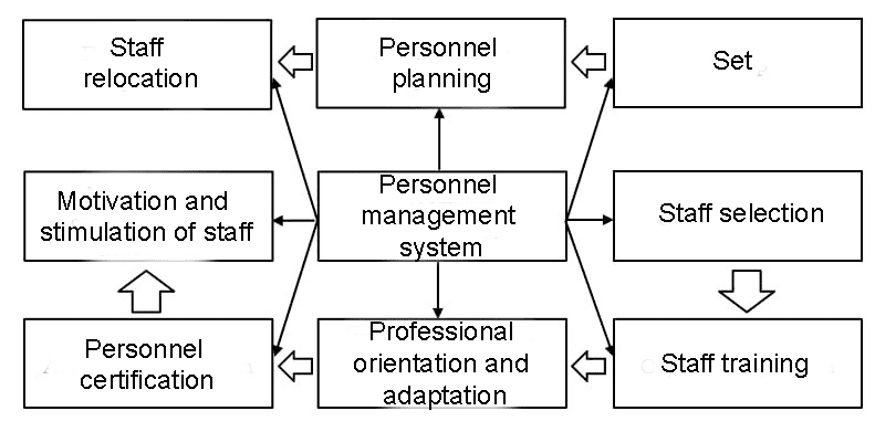 The organization's personnel management system