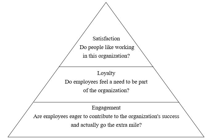 Evolution of HR research in terms of employee engagement management