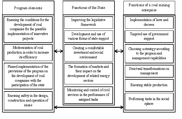 The scheme of interaction between the state and the coal mining enterprise on the implementation of the program elements