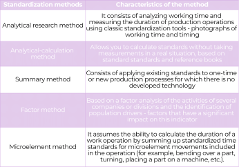 Methods of labor standardization at the enterprise