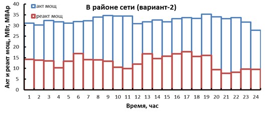 Суммарный суточный график активной и реактивной нагрузки района сети для 2-вар. исследования
