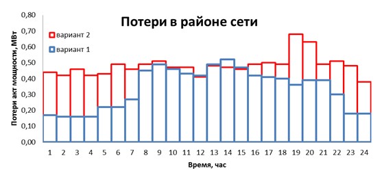– Суммарный суточные потери активной мощности района сети для обоих вариантов исследования
