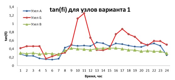 – Суммарный суточные потери активной мощности района сети для обоих вариантов исследования