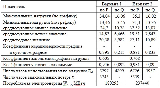 Характеристики графиков нагрузок