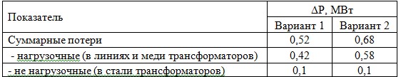 Потери для максимальных нагрузок