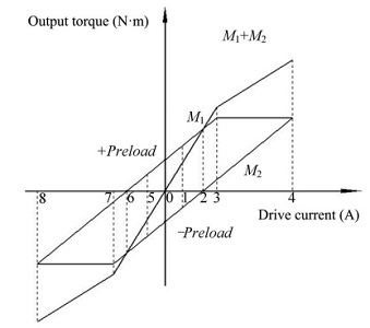 The output torque relationship between two motors at different stages