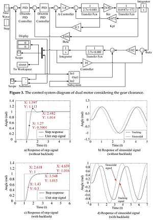 Tracking responses of unit step signal and sinusoidal signal considering gear clearance
