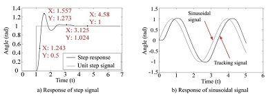 Tracking responses of unit step signal and sinusoidal signal after PID controller tuning.