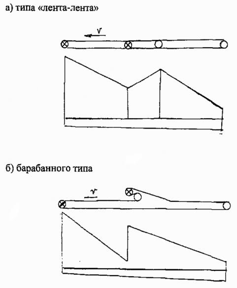 Типы конвейеров