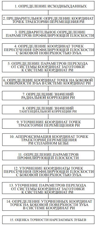 Последовательность определения параметров пространственной траектории перемещения стандартного режущего инструмента