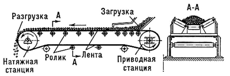 Ленточный конвейер