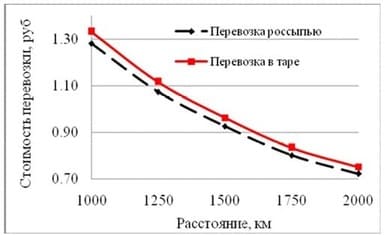 Стоимости перевозки пшеницы на 1 т-км