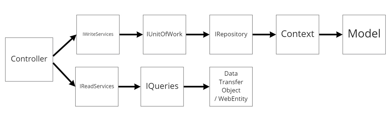 ASP.NET Web API
