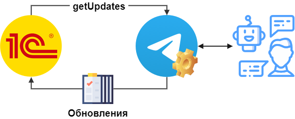     getUpdates
