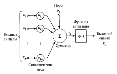 Изображение математической модели искусственного нейрона