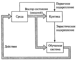 Изображение диаграммы обучения с подкреплением