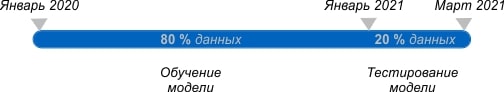 Распределения данных на обучение и тестирование