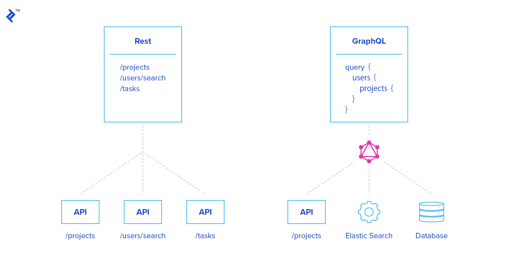   REST  GraphQL