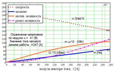 Зависимость скорости, момента, активной и
      реактивной мощности от тока при управлении
      синхронной машиной током по поперечной оси