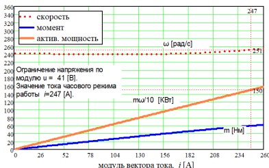 Зависимость скорости, момента, активной и
      реактивной мощности от тока при минимизации реактивной мощности
