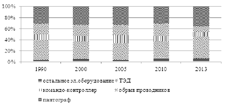 Динамика изменения количества повреждений
        основных элементов тягового электрооборудования
        рудничных электровозов К14 при эксплуатации
        их в железорудных шахтах Криворожского
        железорудного бассейна
