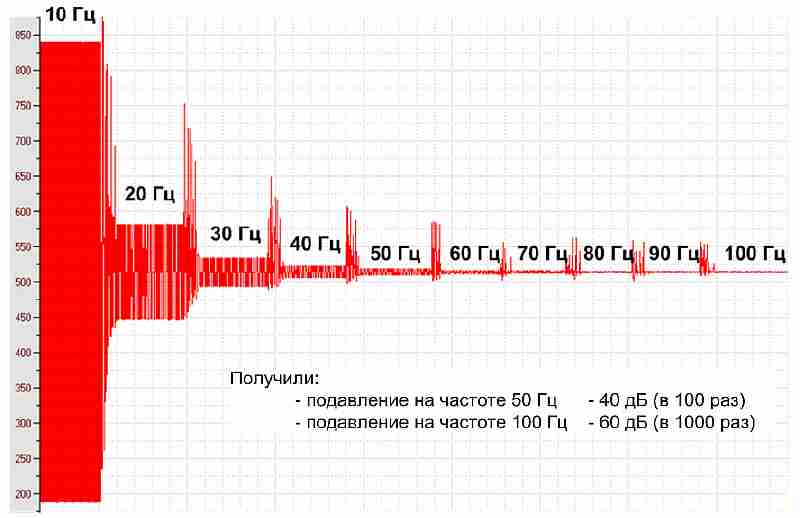 Результаты исследований АЧХ БИХ фильтра