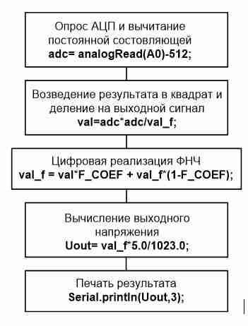 Алгоритм программной реализации для микроконтроллера