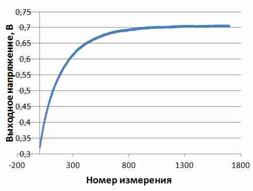 Алгоритм программной реализации для микроконтроллера