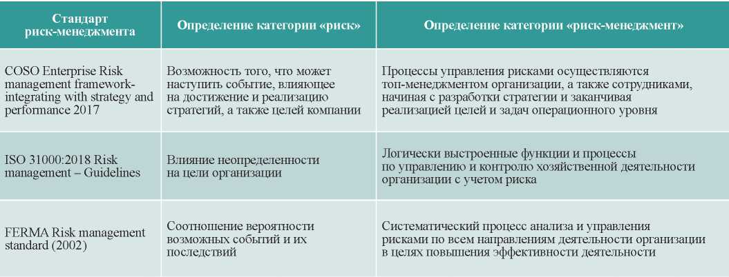 Рсунок 1 – Стандарты риск-менеджмента