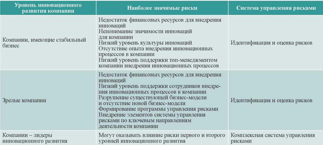 Рсунок 10 – Системы управления рисками внедрения корпоративных инноваций промышленных компаний по уровням инновационного развития