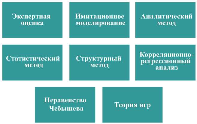 Рсунок 2 – Количественные методы оценки рисков