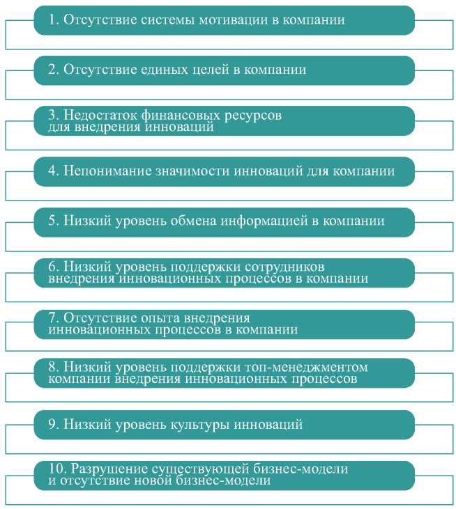 Рсунок 3 – Риски, оказывающие существенное влияние на внедрение корпоративных инноваций в российских компаниях