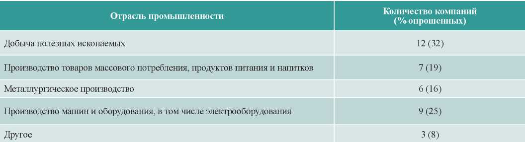 Рсунок 4 – Описание выборки компаний, участвовавших в опросе