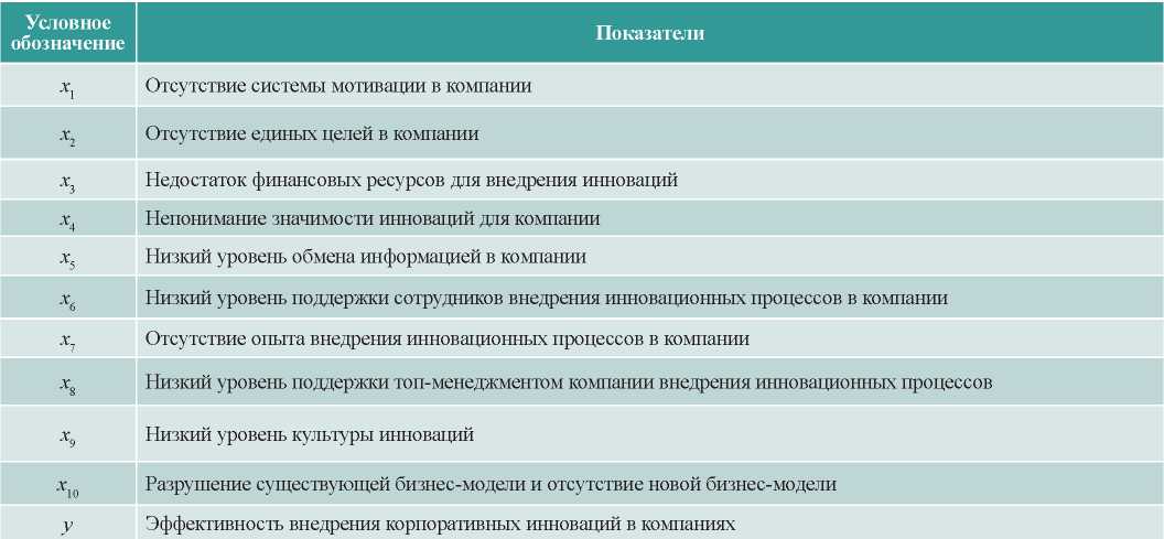 Рсунок 5 – Риски, влияющие на внедрение корпоративных инноваций в компаниях