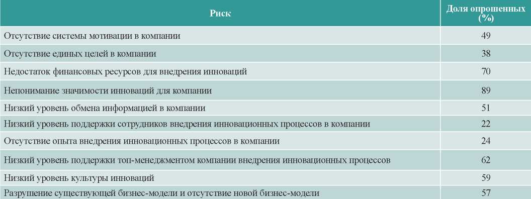 Рсунок 6 – Наиболее существенные риски, влияющие на эффективность внедрения корпоративных инноваций (результаты опроса экспертов)