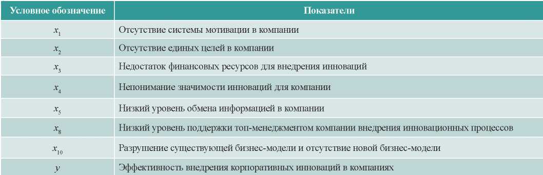 Рсунок 8 – Риски, влияющие на внедрение корпоративных инноваций в компаниях