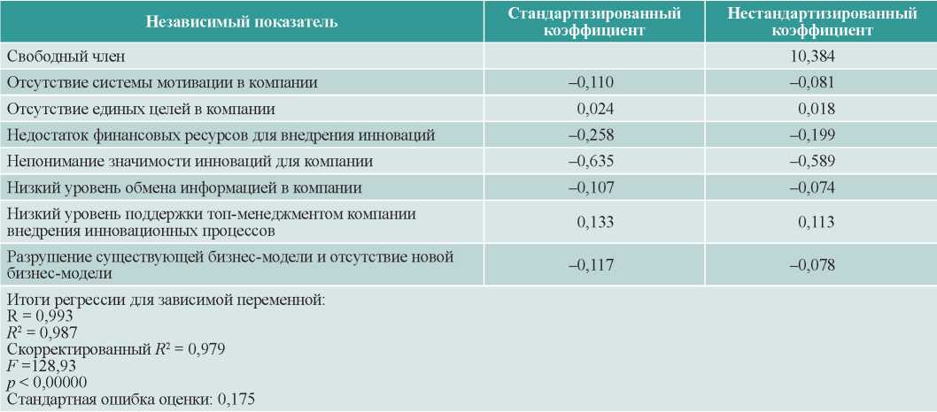 Рсунок 9 – Влияние рисков на внедрение корпоративных инноваций компаниями